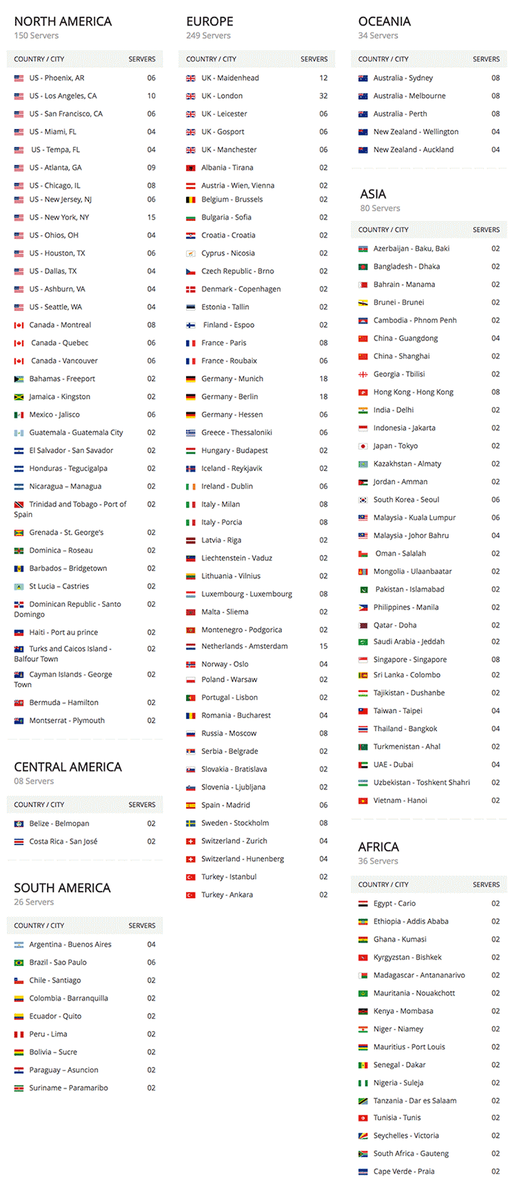 PureVPN Server List: A list of PureVPN's servers.