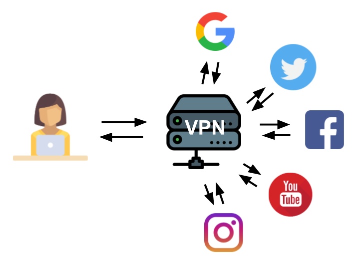 什么是VPN：VPN如何翻墙。