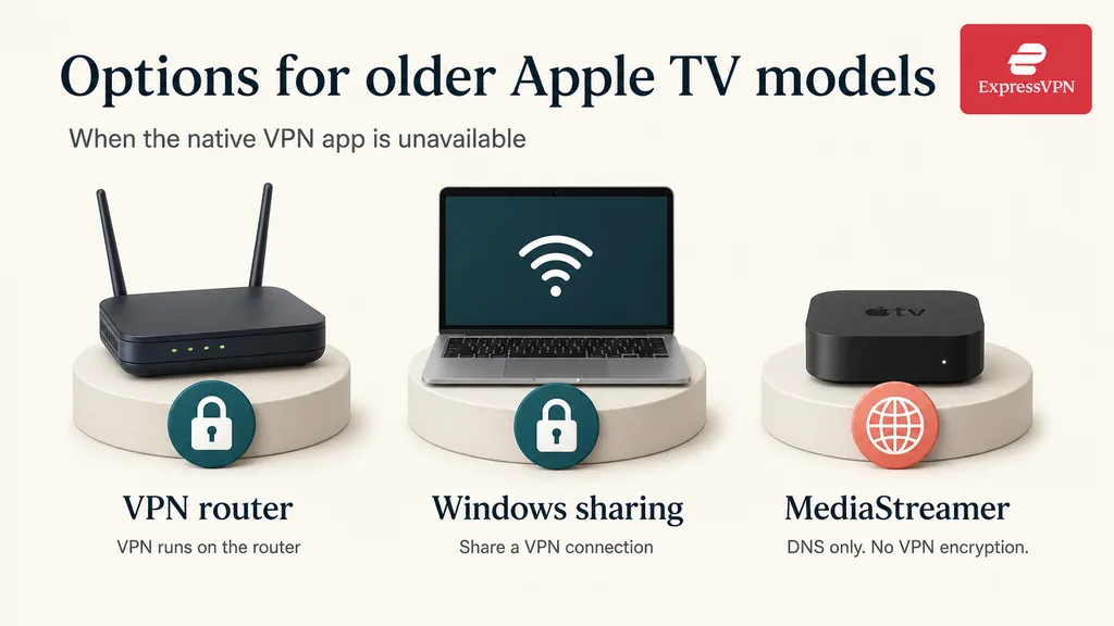 Using a VPN router with an older Apple TV